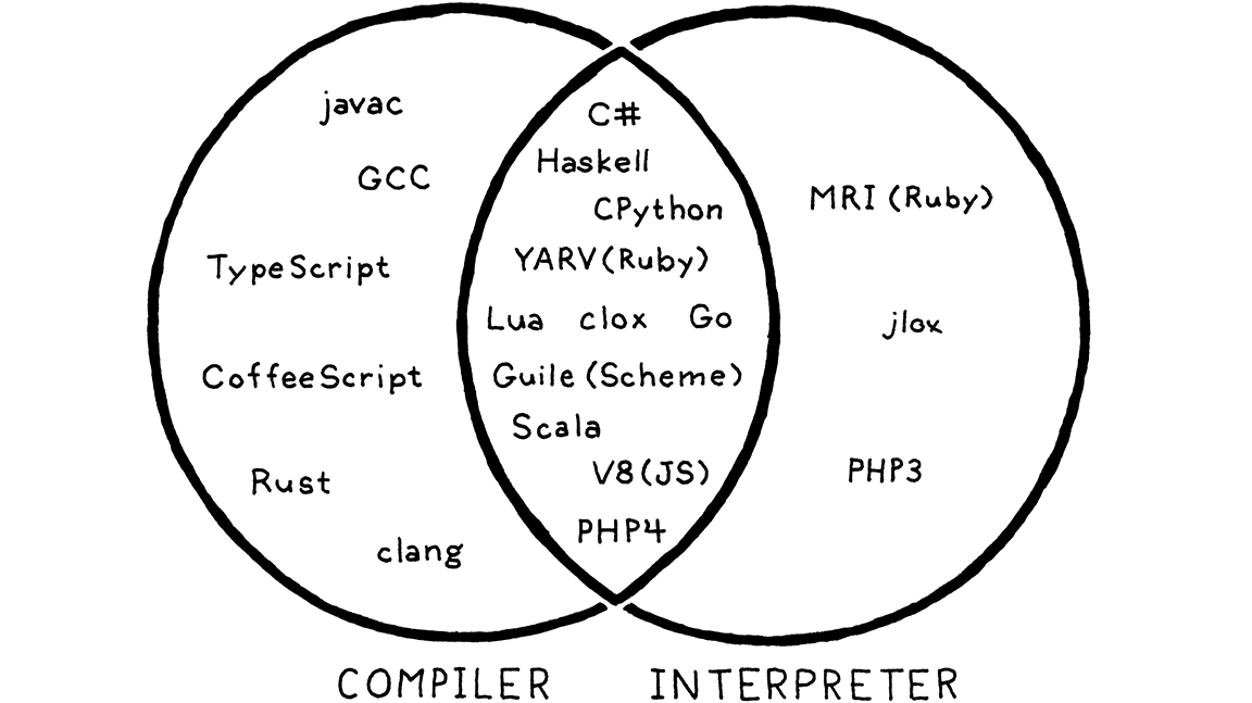 2-3 venn