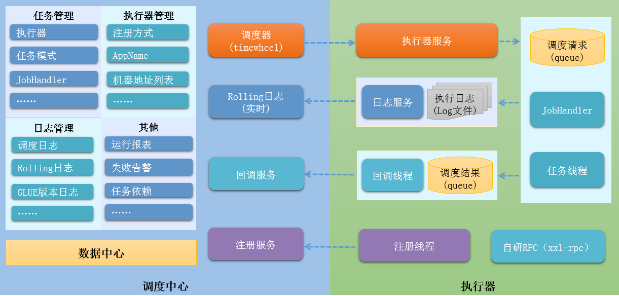 xxl-jobV2.2.0架构图